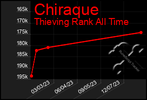 Total Graph of Chiraque