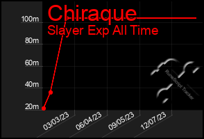 Total Graph of Chiraque