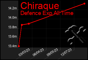 Total Graph of Chiraque