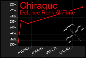 Total Graph of Chiraque