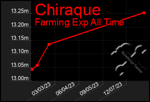 Total Graph of Chiraque