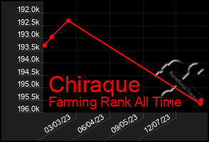 Total Graph of Chiraque