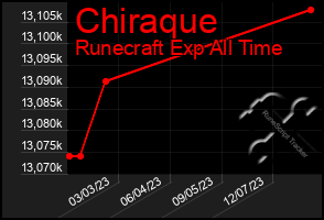 Total Graph of Chiraque