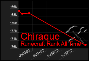 Total Graph of Chiraque