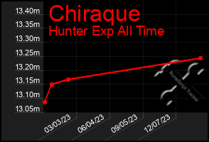 Total Graph of Chiraque