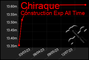 Total Graph of Chiraque