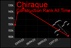 Total Graph of Chiraque