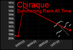 Total Graph of Chiraque