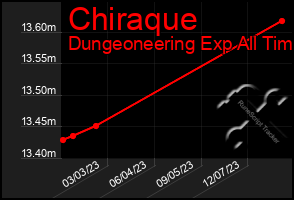 Total Graph of Chiraque