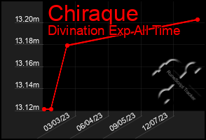 Total Graph of Chiraque