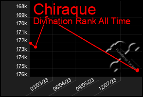 Total Graph of Chiraque