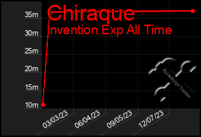 Total Graph of Chiraque