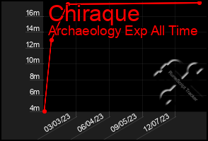 Total Graph of Chiraque