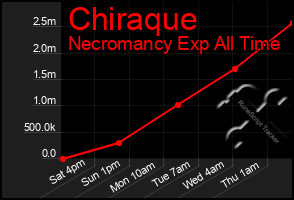 Total Graph of Chiraque