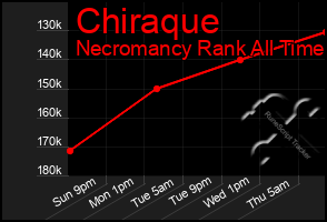 Total Graph of Chiraque