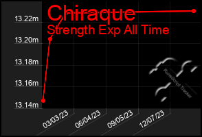 Total Graph of Chiraque