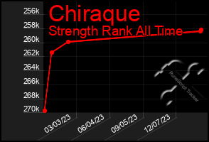 Total Graph of Chiraque