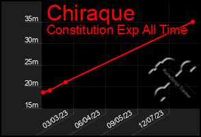 Total Graph of Chiraque