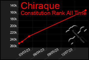 Total Graph of Chiraque