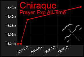 Total Graph of Chiraque