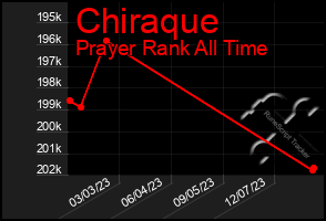 Total Graph of Chiraque