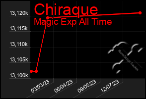 Total Graph of Chiraque