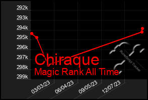 Total Graph of Chiraque