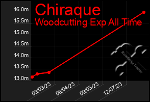 Total Graph of Chiraque