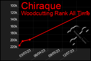 Total Graph of Chiraque