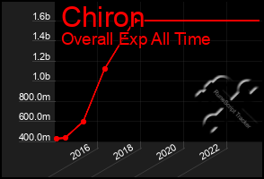 Total Graph of Chiron