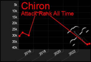 Total Graph of Chiron