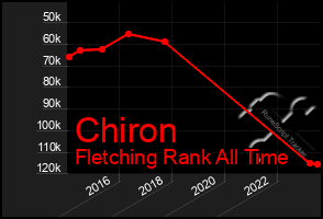 Total Graph of Chiron