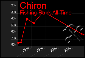 Total Graph of Chiron