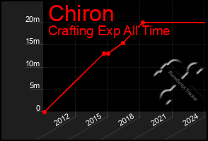 Total Graph of Chiron