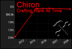 Total Graph of Chiron