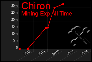 Total Graph of Chiron