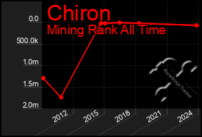 Total Graph of Chiron