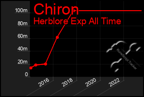 Total Graph of Chiron