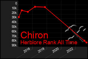 Total Graph of Chiron