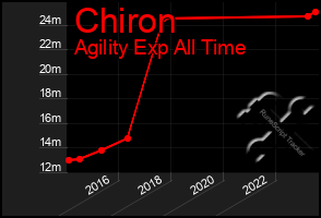 Total Graph of Chiron