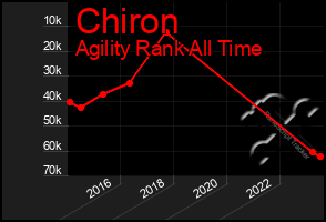 Total Graph of Chiron