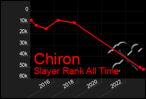 Total Graph of Chiron