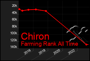 Total Graph of Chiron