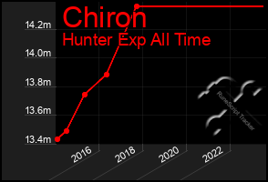 Total Graph of Chiron