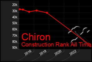 Total Graph of Chiron