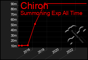 Total Graph of Chiron