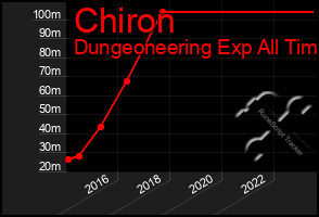 Total Graph of Chiron