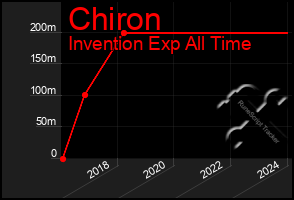 Total Graph of Chiron