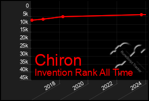 Total Graph of Chiron