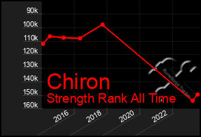 Total Graph of Chiron